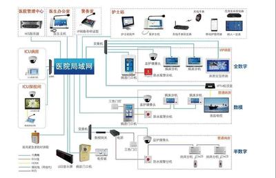 醫(yī)院建設中弱電銅纜與光纜的系統(tǒng)配置策略及信息系統(tǒng)集成服務