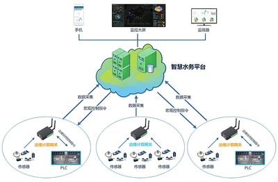 智慧水務信息化管理系統(tǒng)解決方案 賦能信息系統(tǒng)集成服務的新時代